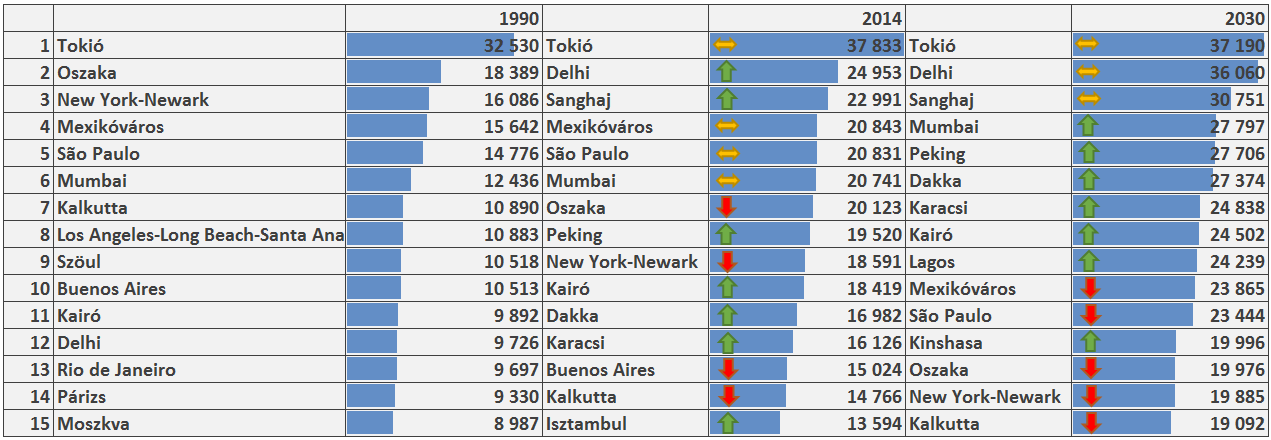 7. ábra: A világ 15 legnépesebb városa 1990-ben, 2014-ben, valamint 2030-ban (ezer fő, szimbólumokkal jelölve a pozíciójuk változása az előző időponthoz képest).