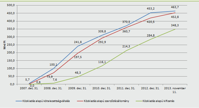 A KMOP előrehaladás évente [JEREMIE és a 6.