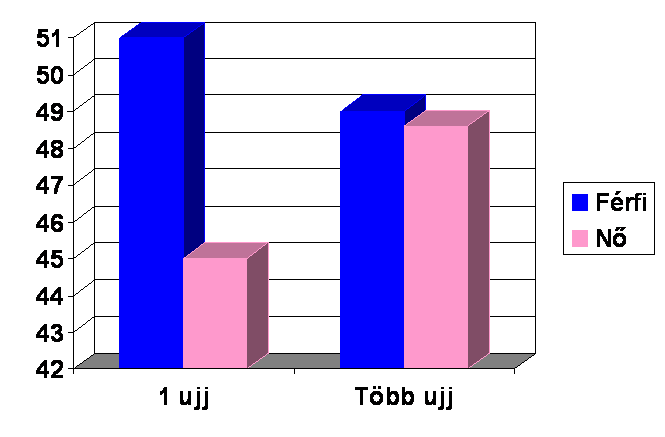 Kopogtatási minta, koppantás Mutató ujj,