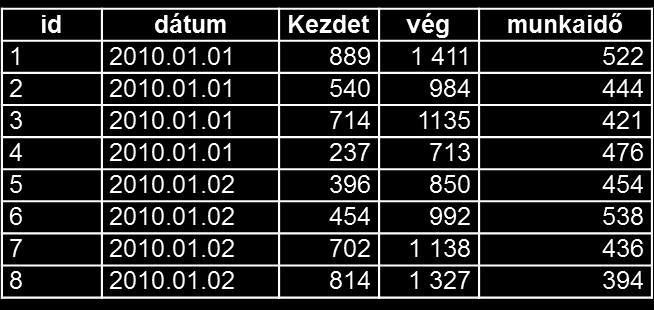 A KIDOLGOZOTT ÉS MEGVALÓSULT HEURISZTIKUS ELJÁRÁS ISMERTETÉSE Gráf építése Gráf generálása A gráf csúcsai: