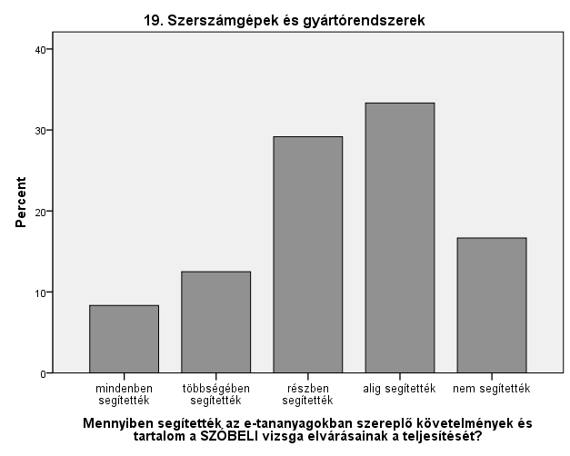 16. ábra A többség azt jelezte, hogy a követelmények segítették az e- vizsga teljesítését. Egyetlen kivétellel hasonló visszajelzést kaptunk a szóbeli vizsgákkal kapcsolatban is.