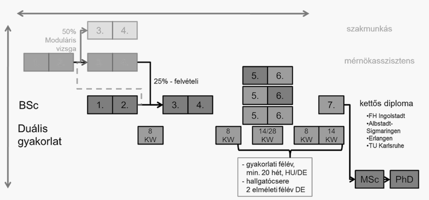 3. ábra Duális képzés tervezett szerkezete Győrben (Jósvai J. 2012) Látható, hogy a folyamatos gyakorlati képzés minimális ideje 20 hét.