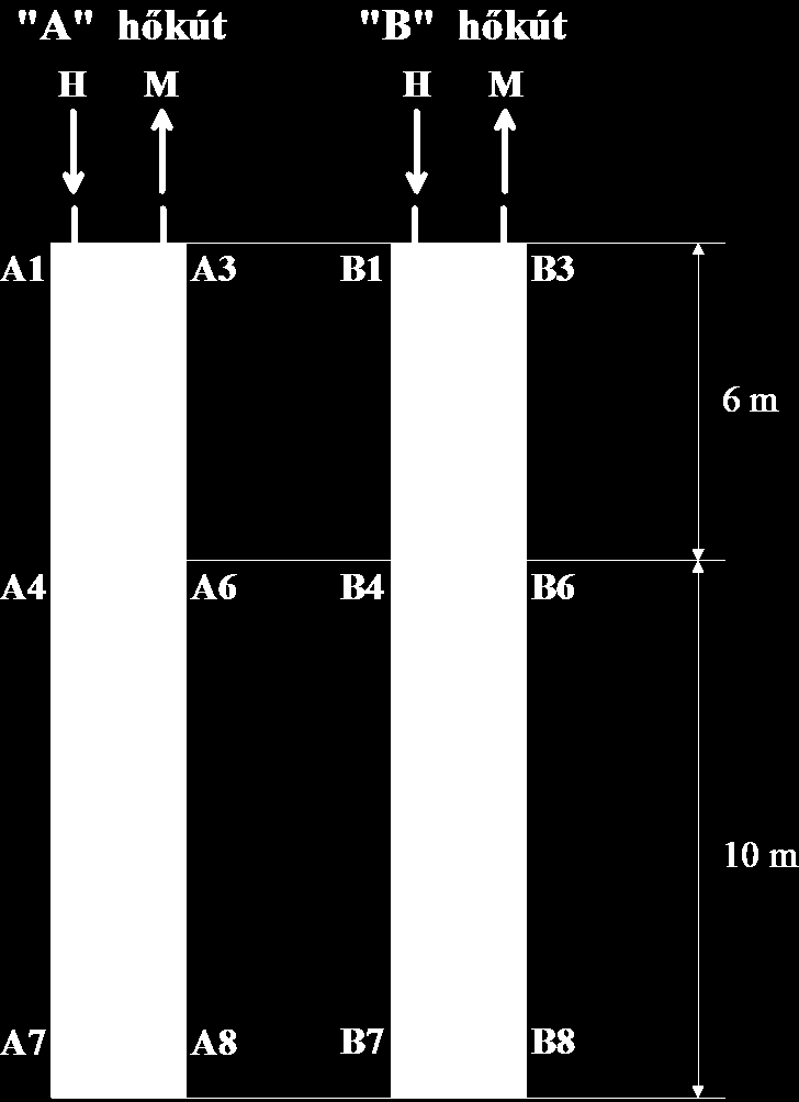 Hőcserélési kísérletek Hőmérő szenzorok elhelyezkedése a kutakban Fa apríték a hőszigetelés biztosítása érdekében ( fa apríték 0,14 W/mK) Beton a jó hővezetés