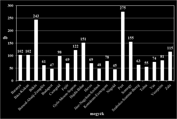 2. ábra: Helyi jelentőségű védett természeti területek megoszlása megyénként (2013. december 31-i állapot szerint) Összesen: 2 053 db 1.7.