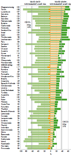 Tények Az iskolák közötti és az iskolákon belüli különbségek mértéke a PISA 2012 vizsgálat szerint A magyar oktatási rendszer