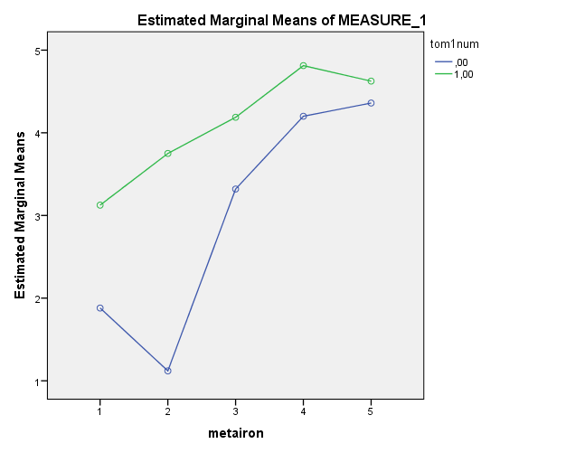 9. ábra Metafora vs. Irónia a mentalizáció tükrében (00): NoToM cs., (1,00) ToM cs. 1- Decontx. metafora; 2- Context.