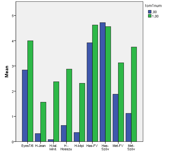 Estimated Marginal Means Estimated Marginal Means of MEASURE_1 5,00 csoport notom TOM 4,00 3,00 2,00 1,00 1 2 hasonlatmetaforahumor 3 5a,b. ábra 1. Hasonlat 2. Metafora 3.