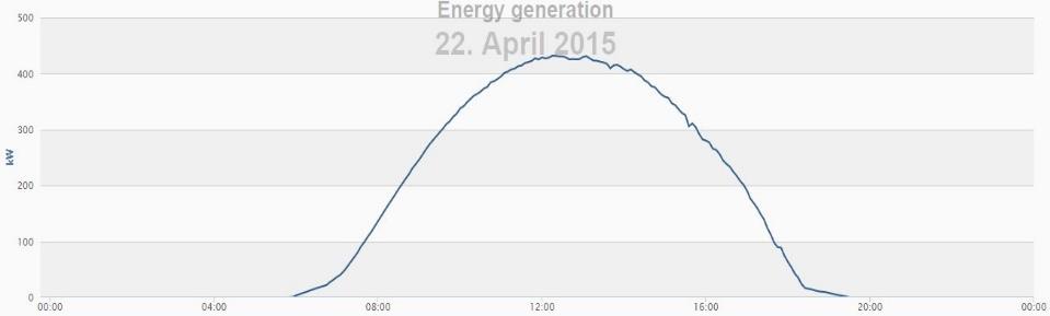 Bevezetés A napelemes rendszer teljesítmény leadásához egy valóságos, Kisteleken működő 505,09 kwp napelemes erőmű adatait vettem alapul. Két napot választottam ki. 2015.