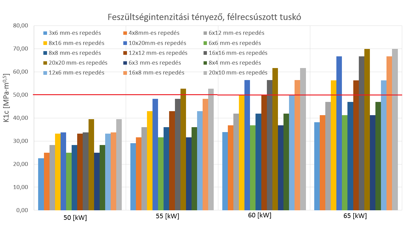 K I és K IC [MPa*m 0,5 ] Törési szívósság Adott :