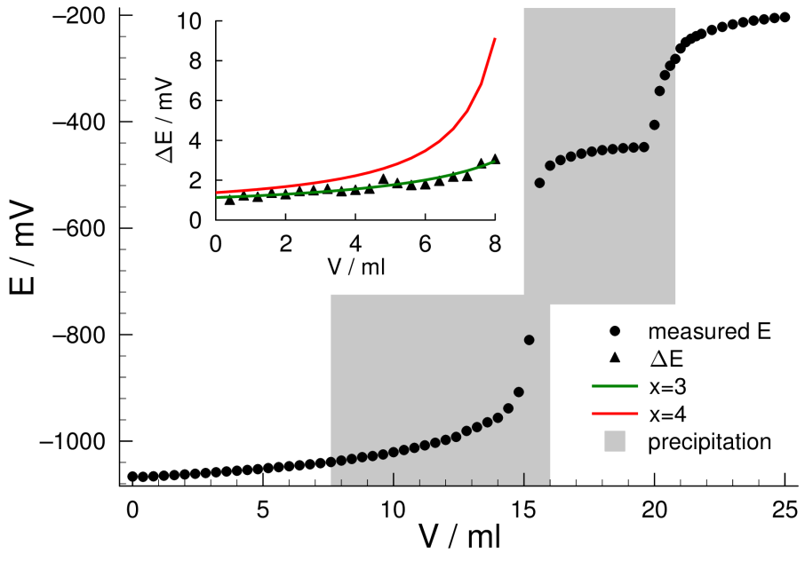 A 117 Sn NMR méréseket egy 1.75T Bruker Avance NMR spektrométerrel (500.13 MHz 1 H frekvencia) hajtottuk végre 178.03 MHz-en 5 mm Wilmad NMR csövek alkalmazásával.