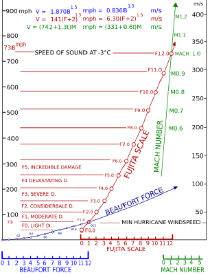 jpg Forrás: http://telan.pl/en/wiki/image:fujita_scale_technical.