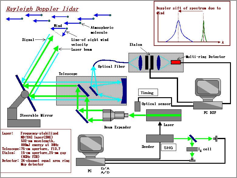 png Szél-, hőmérséklet- és nedvességprofil mérésére ~60 km-ig (földi) ~40 km-ig (légi),