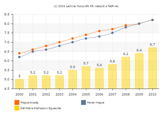 Regisztrált nonprofit szervezetek ezer lakosra jutó száma (db) A regisztrált nonprofit szervezetek ezer lakosra jutó száma a térségben 2000-től (5 db) 2013-ig (7,5 db) folyamatosan emelkedik, de