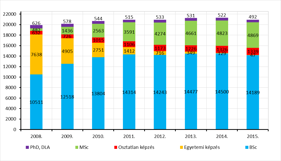 4. ábra: Hallgatói létszámadatok változása, 2004-2015. A szakirányú továbbképzések nélküli létszámok az 5. ábrán láthatóak.