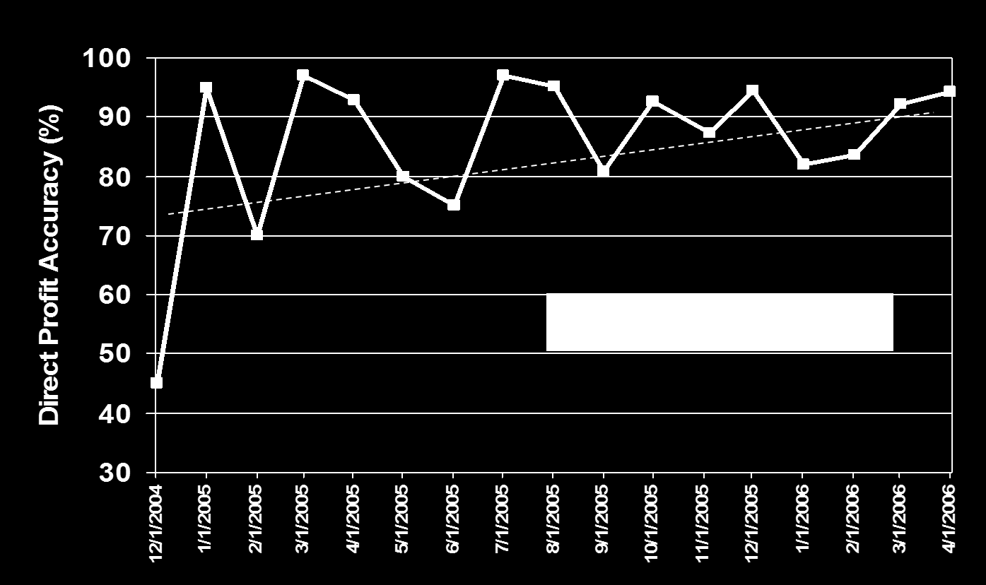 Magyarázat: - Inventory Days of Supply: készletezési ciklusidő - Demand Forecast Accuracy (%): kereslet előrejelzés pontosság (%) Jól látható az analógia, ahogy nőtt az előrejelzés pontossága, úgy