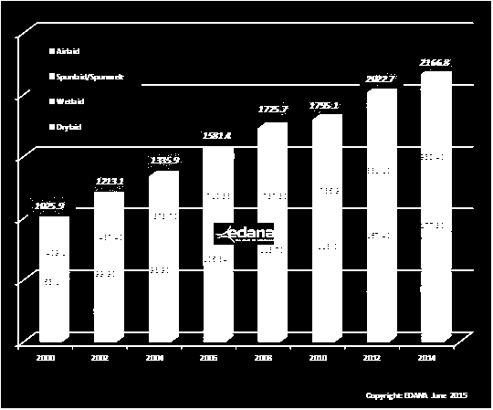 Nemszőtt kelmék A különböző szakterületeken használt nemszőtt kelmék részesedése (2012) Higiéniai alkalmazások Építőipar Törlőkendők Bútoripar Járműipar Szűrők