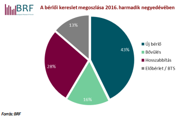 A kereslet nagy részét, 43%-át új tranzakciók tették ki, a szerződéshosszabbítások részaránya 28%, míg a bővüléseké 16% volt.