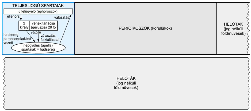 Emelt szintű szöveges, kifejtendő feladatok (2005 2016) 1. A feladat a spártai társadalomra vonatkozik. (E/rövid) Ismertesse a forrás és az ábra alapján a spártai társadalom szerkezetét!