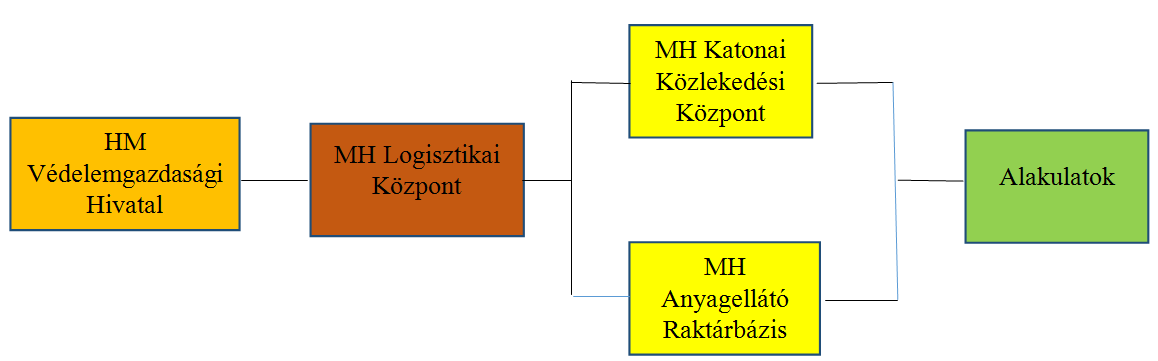 2. Az ellátási lánc a Magyar Honvédségben Ahogy a fogalmakat áttekintettük láthatjuk, hogy a Magyar Honvédség is csak ellátási láncok biztosításával tud megfelelően működni.