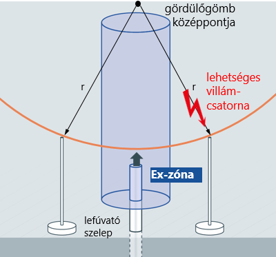 11. ábra: Lefúvató vezeték és a felette kialakuló robbanásveszélyes tér villámvédelmének kialakítása két felfogórúddal. A lehetséges villámcsatorna keresztülhalad a robbanásveszélyes zónán.