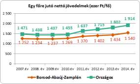 Borsod-Abaúj-Zemplén megyében az egy főre jutó bruttó jövedelem 2007-2009. között évről-évre csökkent.