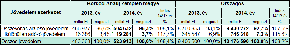 2011-ben már meghaladta a válságot megelőző 2007. évit is. 2014-ben a megyében már 17,1 %-kal, míg országosan 21 %-kal több az átlagos bruttó jövedelem.