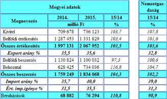 Hasonlóan, mint 2014 azonos időszakában, az idei évben is az országos gazdasági teljesítményből való megyei részesedés az értékesítés vonatkozásában 3,0 százalék, míg a beszerzés esetében kissé