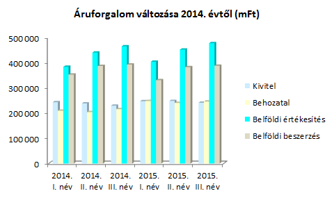 A beruházási részarány változás a megyei bő egytizedes fejlesztési többlet következménye, szemben az országosan csökkenő beruházási ráfordításokkal.