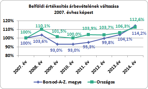 A társas vállalkozások gazdasági teljesítményének alakulása 2007- között Borsod-Abaúj-Zemplén megyében 2007. évvel bezárólag töretlen volt a fejlődés.