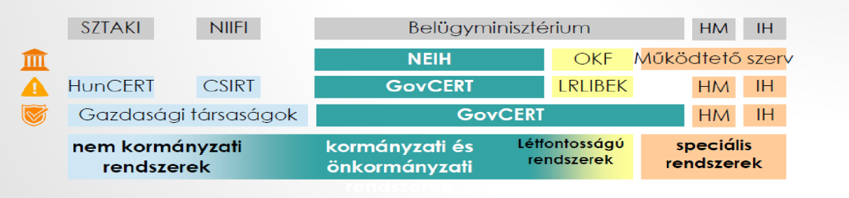 A hivatal számára kötelező dedikált infrmációbiztnsági felelős kijelölése és egy 2013. évi L. törvénynek megfeleltetett infrmációbiztnsági keretrendszer működtetése.