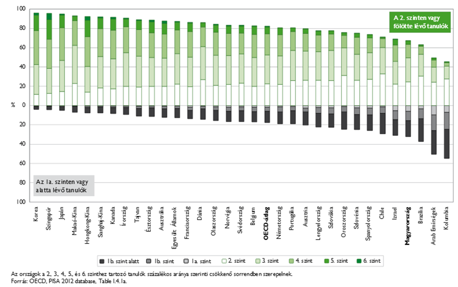 Frrás: PISA 2012 Összefglaló jelentés, 48.. A matematikai-lgikai készség szintje kifejezetten kritikus: a 15 éves tanulóknak több mint negyede az alulteljesítők közé tartzik.