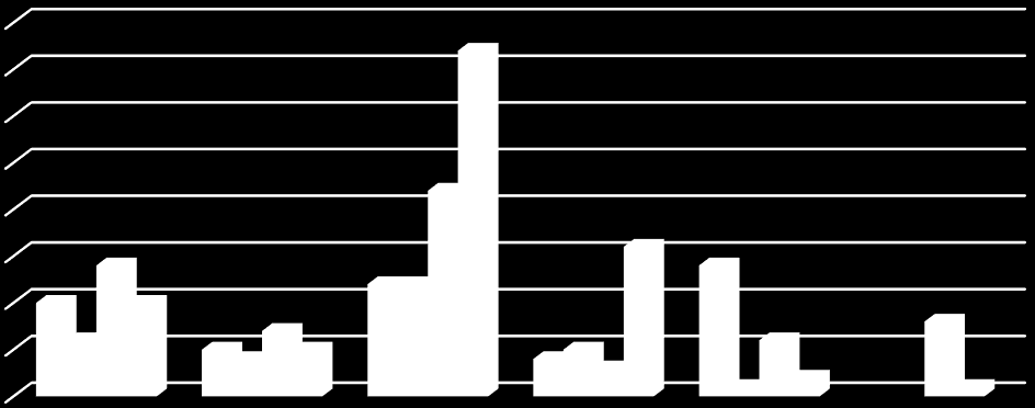 Versenyző tehetségek száma 2013 2014 2015 2016 matematika 23 54 44 28 magyar 16 11 21 11 informatika 39 34 61 64 szakmai 17 20 11 21 sport 29 21 44 61 nyelv 21 6 Iskola létszám 459 450 445 420