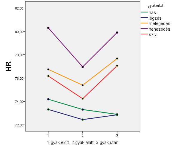 Szívritmus (HR) 1/min F(2,18)=2,63;p>0,05 Gyak.előtt Gyak.alatt Gyak.