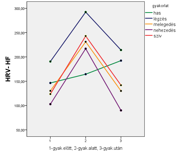 HRV:Magas frekvencia (HF) ms² F(2,18)= 6,91; p<0,05 Gyak.előtt Gyak.alatt Gyak.