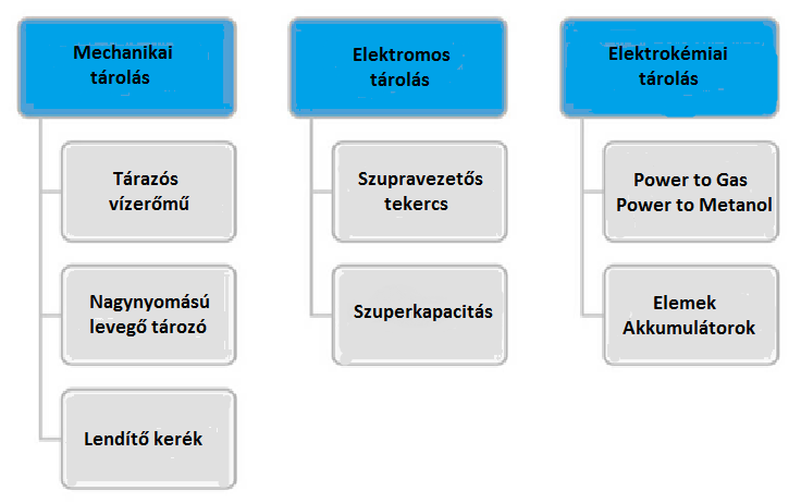 Az energiatárolás szükségessége Napjaink energetikájában egyre nagyobb szerepet kapnak a megújuló energiaforrások.