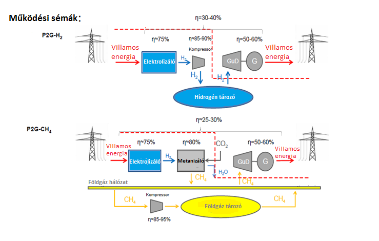 Power to Gas technológia Az elektrolízis általi hidrogénelőállítás lehetőséget kínál arra, hogy nagy mennyiségű áramot hosszú időintervallumokra tárolni tudjunk.