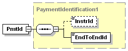 2.28 PaymentIdentification (Fizetési művelet azonosítók) XML Tag (XML címke): <PmtId> Előfordulás: [1..1] Leírás: Az átutalási megbízás azonosítására szolgáló hivatkozási adatok.