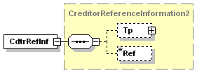 2.120 CreditorReferenceInformation (Kedvezményezett hivatkozása) XML Tag: <CdtrRefInf> Előfordulás: [0.