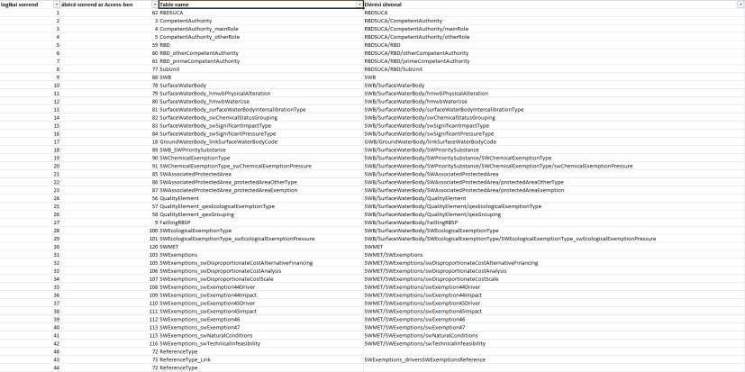 ellenőrzés (XML csomagokon belül, egymás közötti és a térinformatikai állományokkal való megfelelőség) táblatartalom