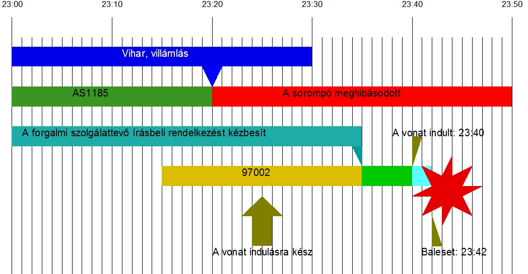 4. ábra Az események időrendi összefoglalása 2.2 Az átjáró kialakítása és a fénysorompó meghibásodása Az AS1185 jelű nyíltvonali fény- és félsorompóval fedezett útátjáró a GYSEV 21 sz.