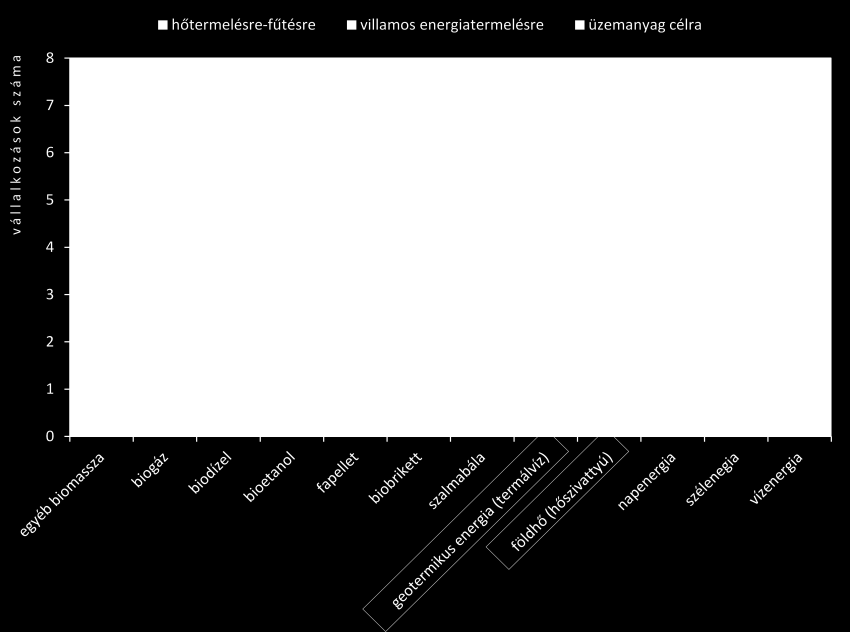 A gazdálkodó szervezetek által jelenleg használt geotermikus energia, valamint egyéb megújuló energiaforrás alkalmazása terén megállapítható, hogy a 186 válaszadó mintegy 14%-a, azaz 26 vállalkozás