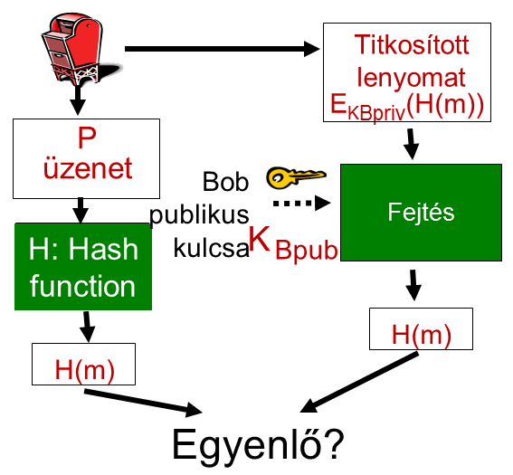 Amennyiben az üzenetet (pontosabban annak hash lenyomatát) a küldő privát kulcsával titkosítjuk, akkor digitális aláírást készítettünk.