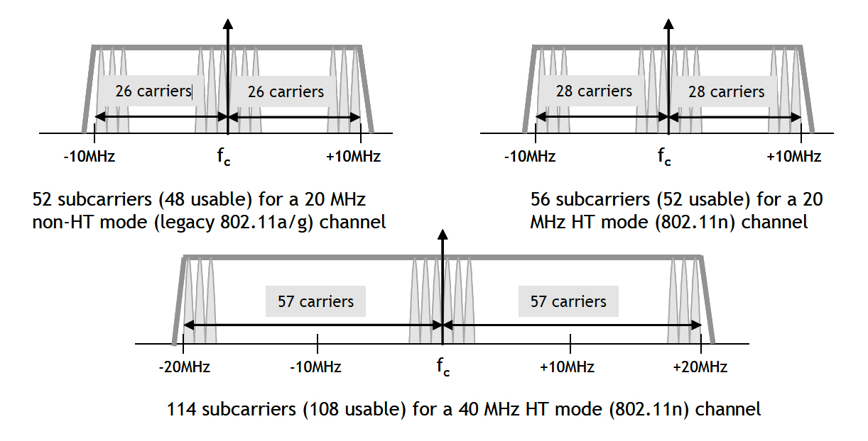 802.11n rendszerek OFDM megoldás a különböző formátumokban Ezért nem kompatibilis a 20 MHz HT formátum sem 4, illetve 6