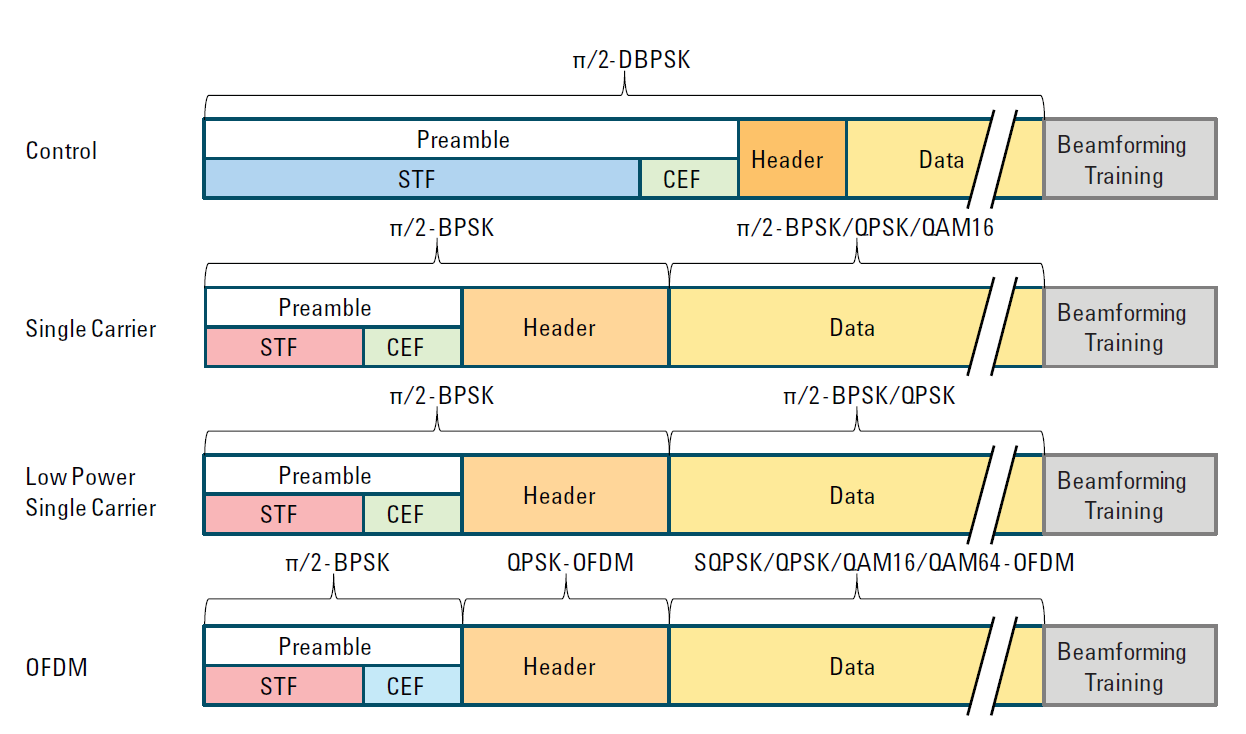 802.11ad Multi gigabit IEEE elnevezés: DMG (Directional Multi-Gigabit) fizikai réteg LDPC kódolás (korábban: opcionális) Háromféle hullámforma a szabványban Szórt spektrumú, ez a fizikai kontroll