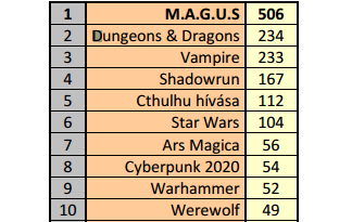 Mely játékok iránt érdeklődnek a leginkább Magyarországon? LFG, 2007-es felmérése, N=2634 01. (71,3%) M.A.G.U.S. 02. (54,5%) Vampire 03. (50,4%) Shadowrun 04. (38,0%) Call of Chtulhu 05.