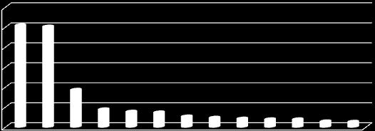 db A 200 db feletti érvényes ngedélyek száma országonként 2011.