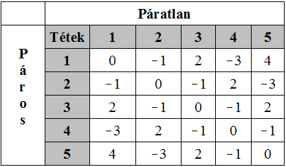 10. fejezet - Játékelmélet 1. Bevezetés A játékelmélet korunk egyik modernek mondható területe, melynek alapjai - a hallgatók számára élvezetes módon - oktatható is.