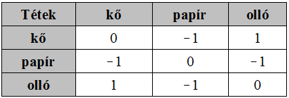 Játékelmélet A táblázatban pedig az egymásnak fizetendő összegek, még pedig a páros (vízszintes) játékos szempontjából.