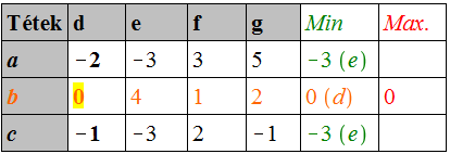 Játékelmélet [> rowdelete(i1 3); Fenti példában a sorokat és oszlopokat hasonlítottunk össze és a domináltakat töröltük.