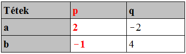 Játékelmélet A minimax módszer nyeregpont javaslata a "b" és "p" stratégiák kereszteződésében álló -1 -es érték. Ennek stabilitását vizsgálva megállapíthatjuk, hogy a II.